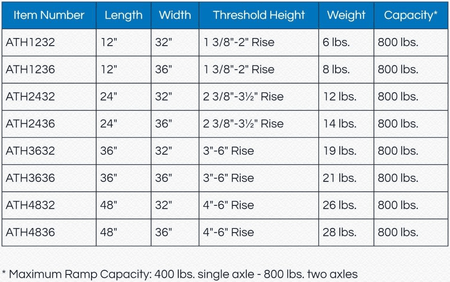 Specifications - Elev8 Adjustable Threshold Access Entry Ramp for Scooters and Wheelchairs by PVI |  Wheelchair Liberty