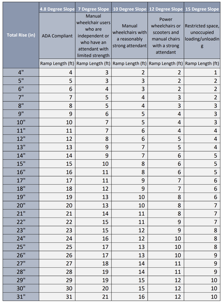 Ramp length calculator ada wheelchair scooter entry 